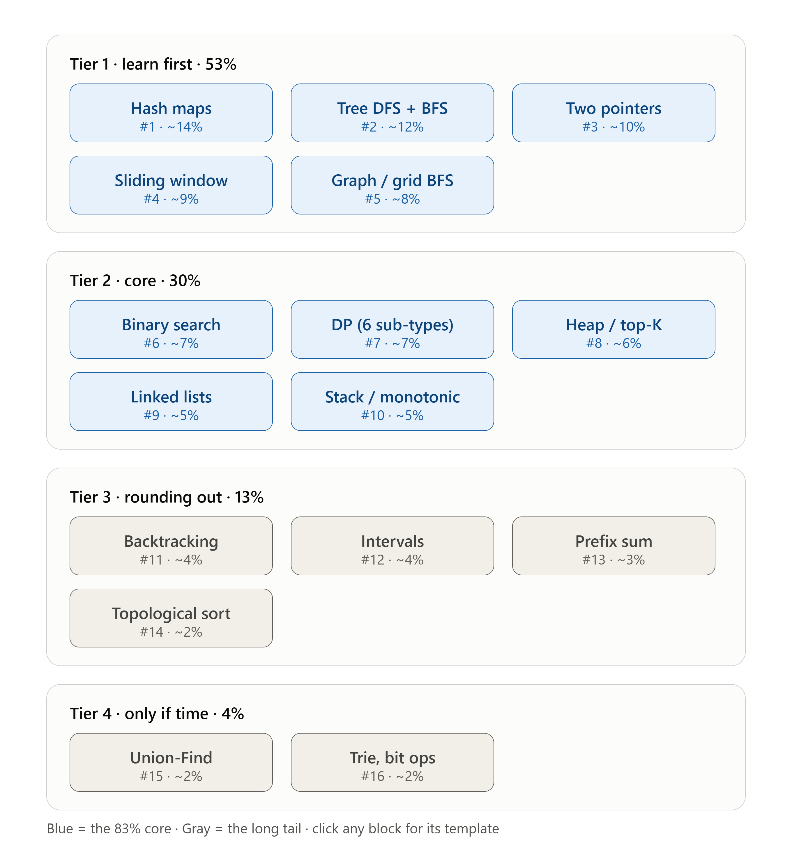 DSA pattern priority order reference chart